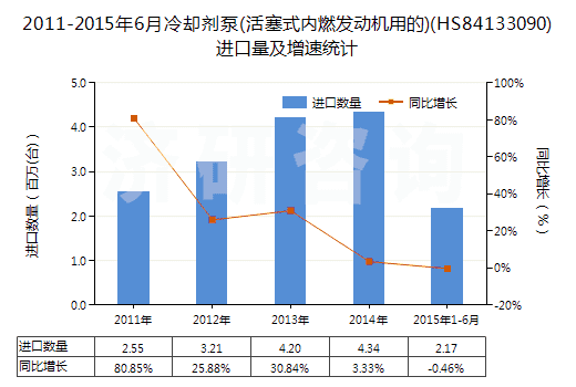 2011-2015年6月冷卻劑泵(活塞式內(nèi)燃發(fā)動機用的)(HS84133090)進(jìn)口量及增速統(tǒng)計